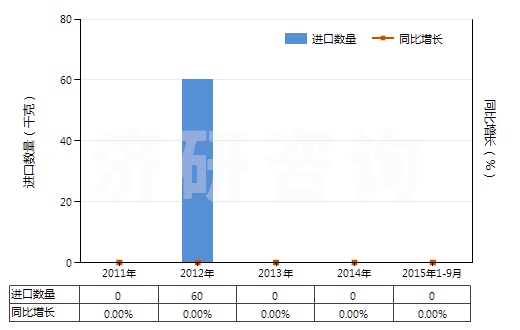 2011-2015年9月中國(guó)呋喃酚(HS29329910)進(jìn)口量及增速統(tǒng)計(jì)